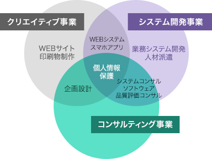 クリエイティブ事業　システム開発事業　コンサルティング事業